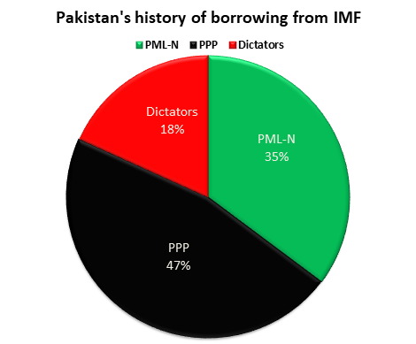 22 loans in 61 years: Pakistan’s unwavering habit of going to the IMF