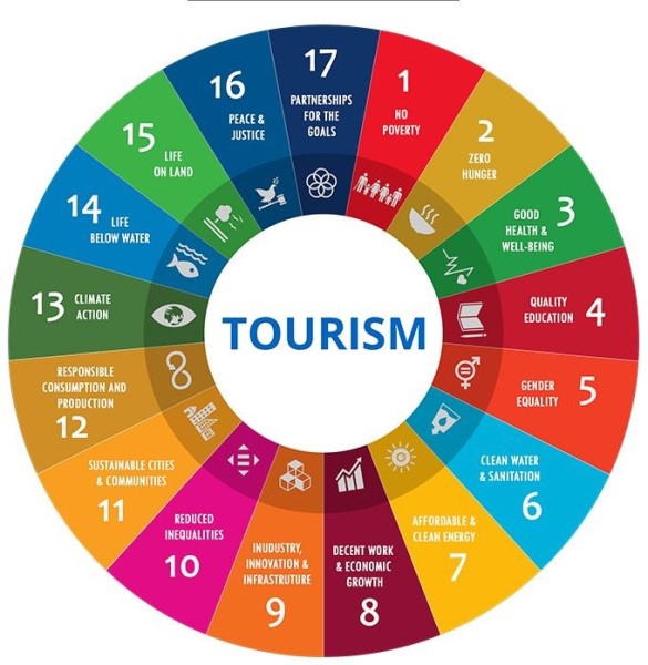 tourism potential